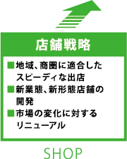 店舗戦略 ■地域、商圏に適合したスピーディな出店 ■新業態、新形態店舗の開発 ■市場の変化に対するリニューアル