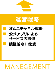 運営戦略 ■POSシステム活用による販売力の底上げ ■高度なシステム活用による次の一手 ■物流システムの効率化